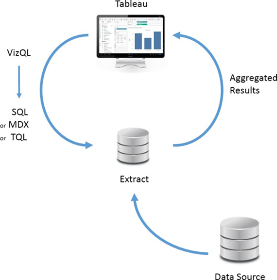 اتصال به منابع داده از طریق extract در نرم افزار تبلو Tableau