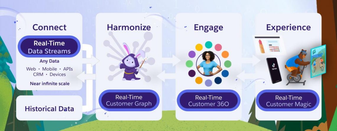 یکپارچگی داده با tableau Genie