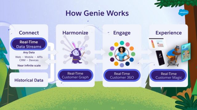یکپارچگی داده با tableau Genie