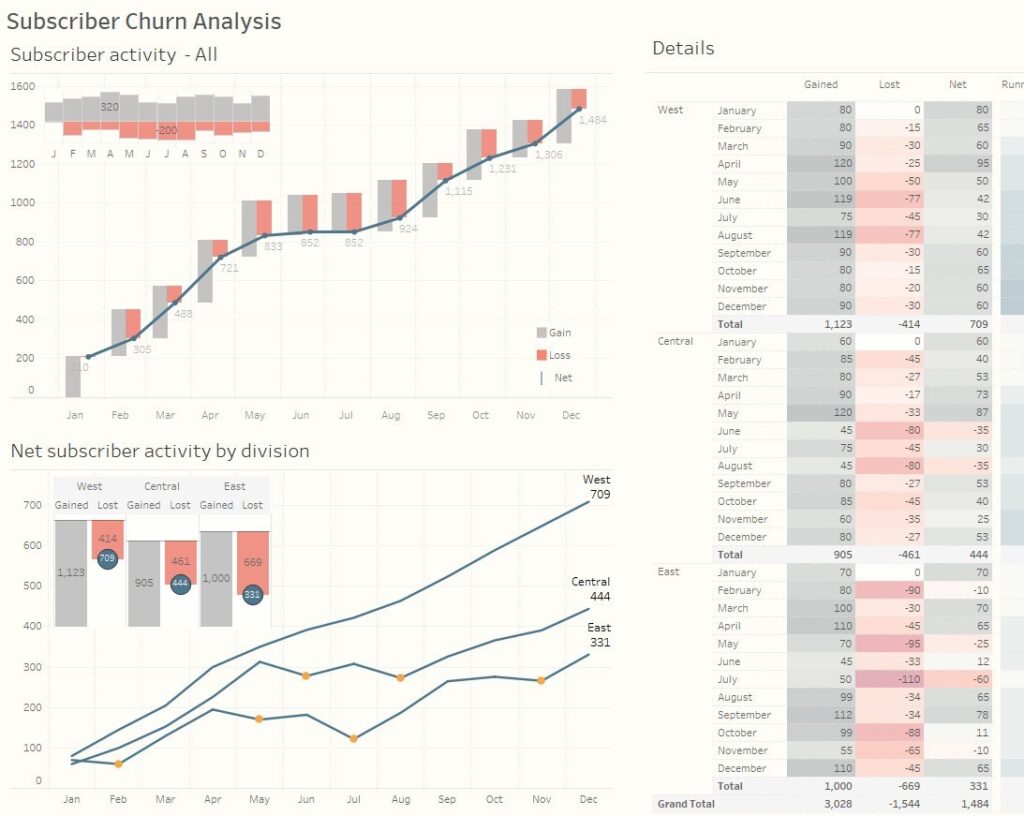 subscriber churn analysis در نرم افزار تبلو Tableau - بعد