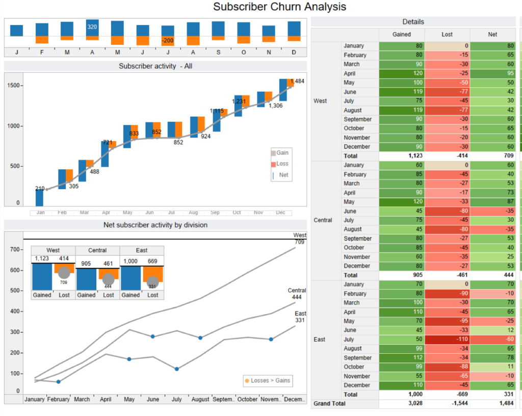 subscriber churn analysis در نرم افزار تبلو Tableau - قبل