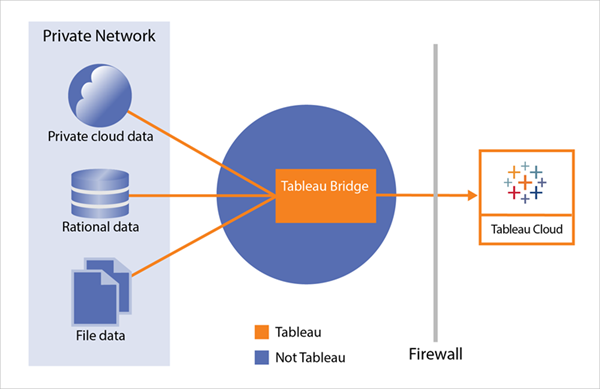 Tableau cloud - تبلو سرور Tableau server
