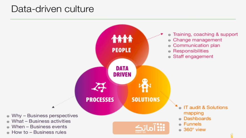 چرخه فرهنگ داده - Data driven culture