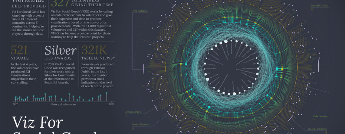 10 نمونه تجسم داده (data Visualization)