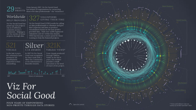 10 نمونه تجسم داده (data Visualization)