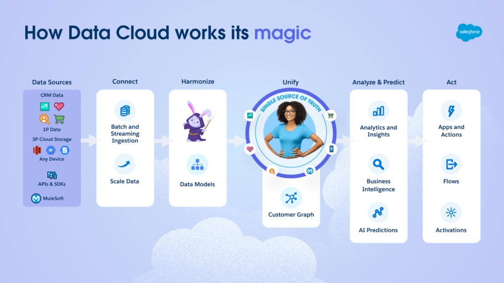 یکپارچه سازی داده های ابری ( cloud data integration)