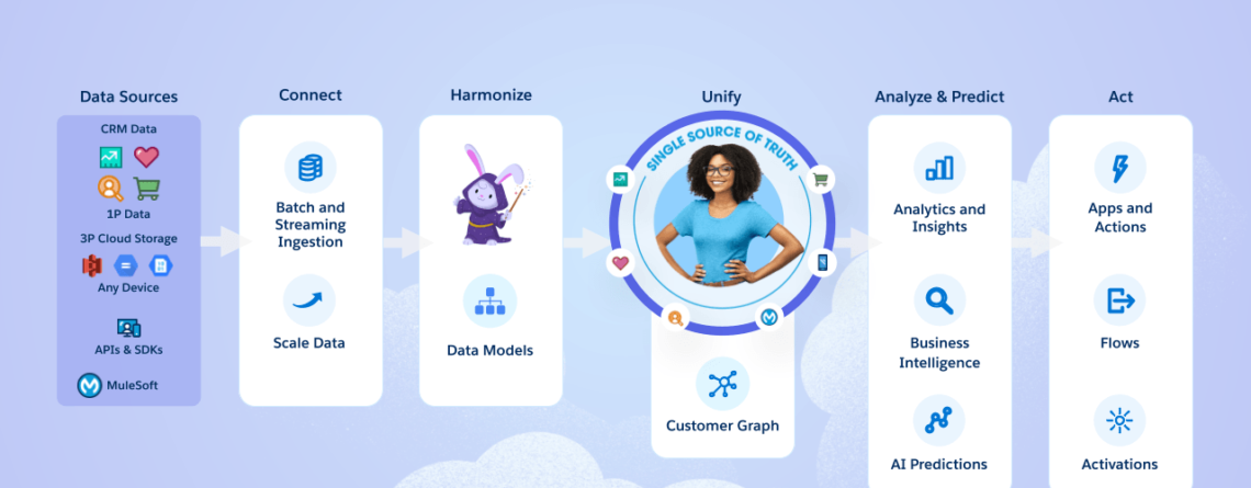 یکپارچه سازی داده های ابری ( cloud data integration)
