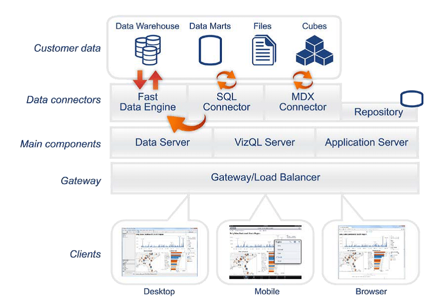 چگونه از Tableau Server استفاده کنم؟