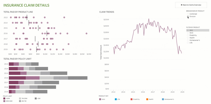 چگونه می‌توان یک داشبورد را در Tableau Server به اشتراک گذاشت؟