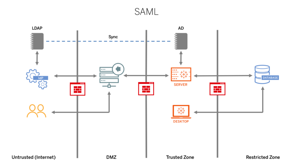 امنیت داده در تبلو سرور (tableau server)