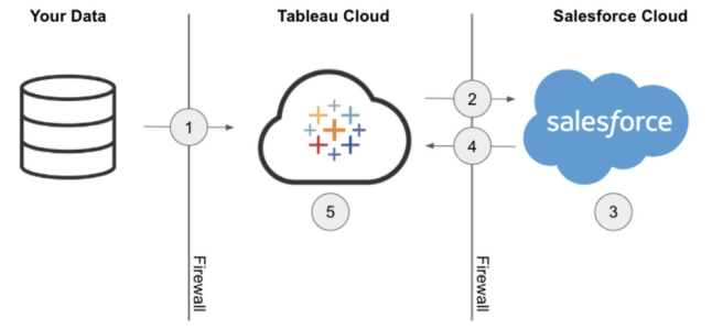 چگونه می‌توان از Tableau Server در محیط‌های ابری استفاده کرد؟