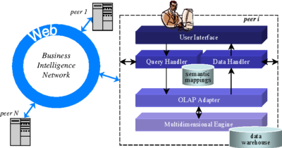 هوش تجاری مشارکتی (Collaborative business intelligence)