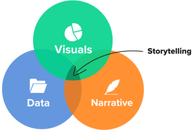 داستان سرایی داده‌ها (Data storytelling)