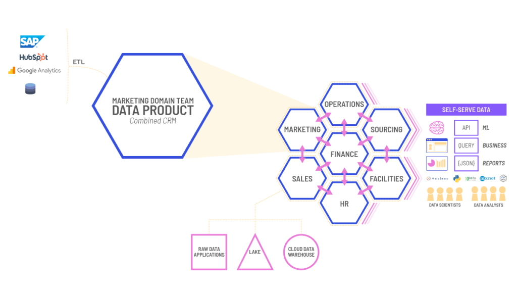ساخت محصول داده (data Product)