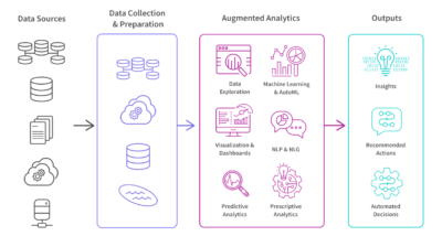 تجزیه و تحلیل افزوده (Augmented analytics)