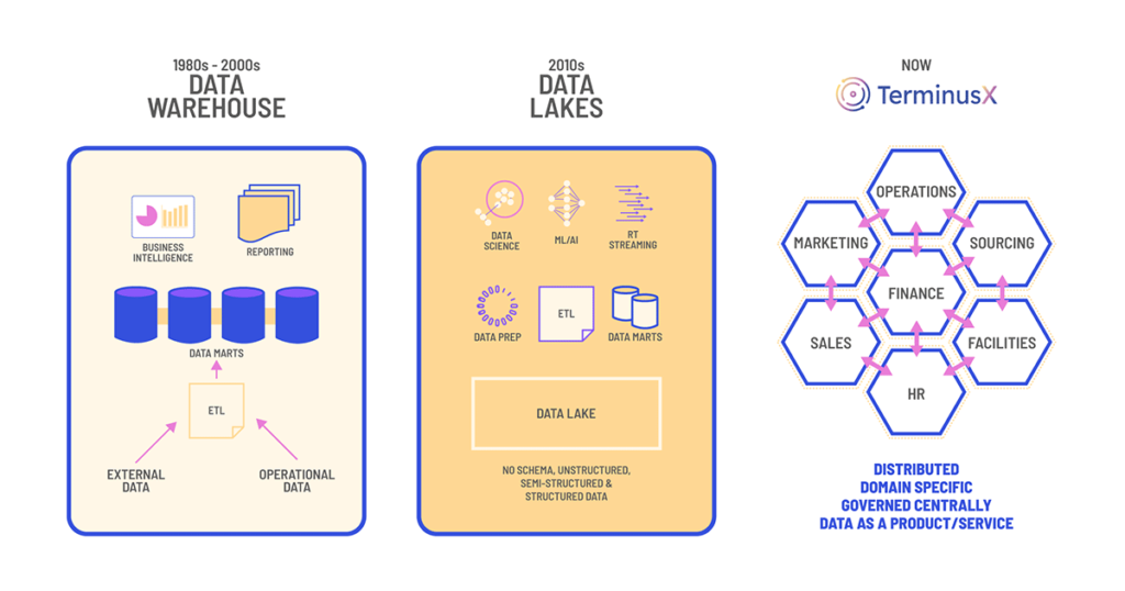محصول داده (data product)