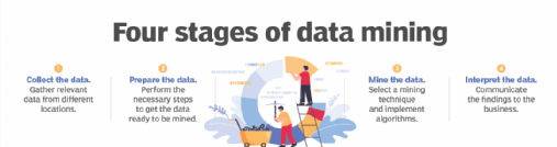 فرآیند داده‌ کاوی (Data mining process)