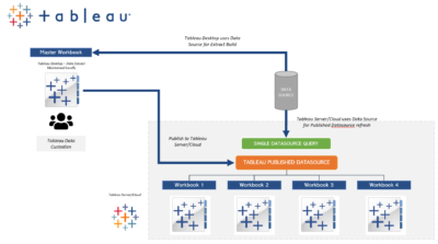 مقایسه Tableau و Power BI (Data connectivity)